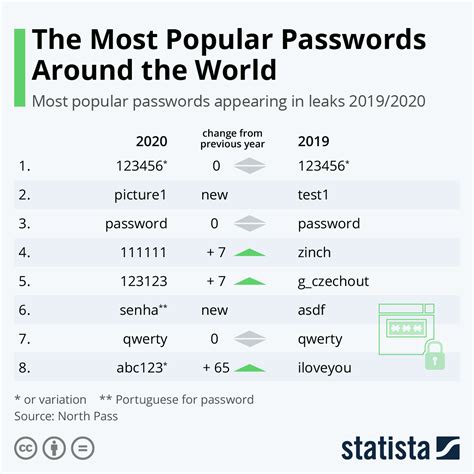 most common passwords 4 digit|Most common passwords around the world 2024.